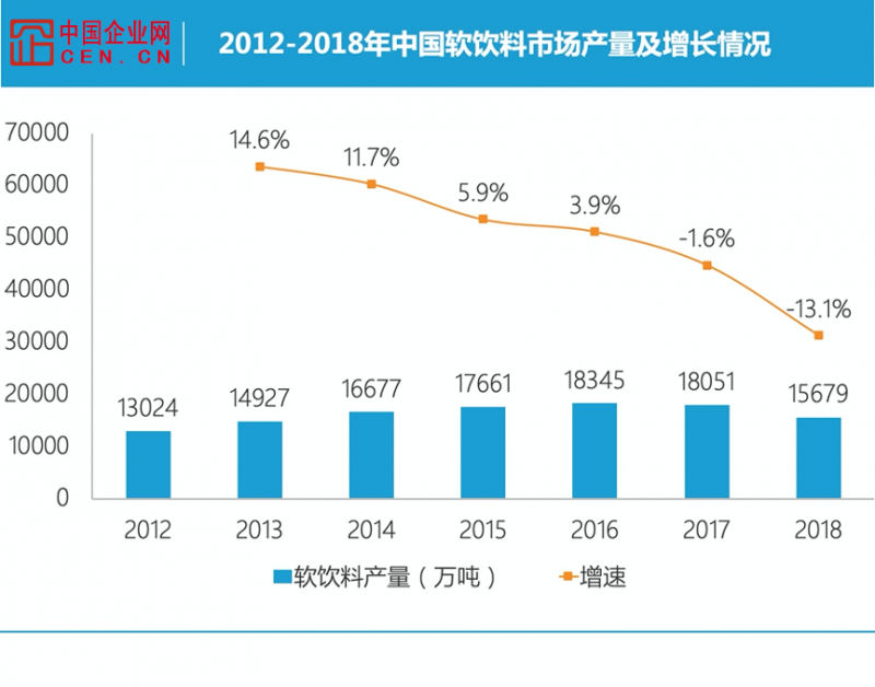 2012-2018年中国软饮料市场产量及增长情况